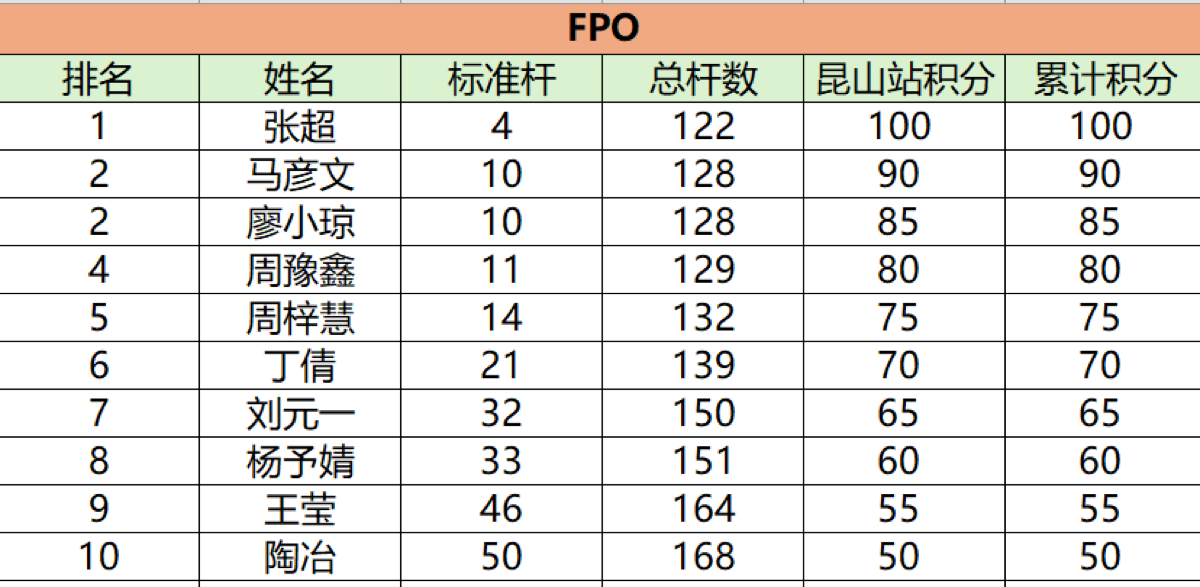 MPO组积分排名表