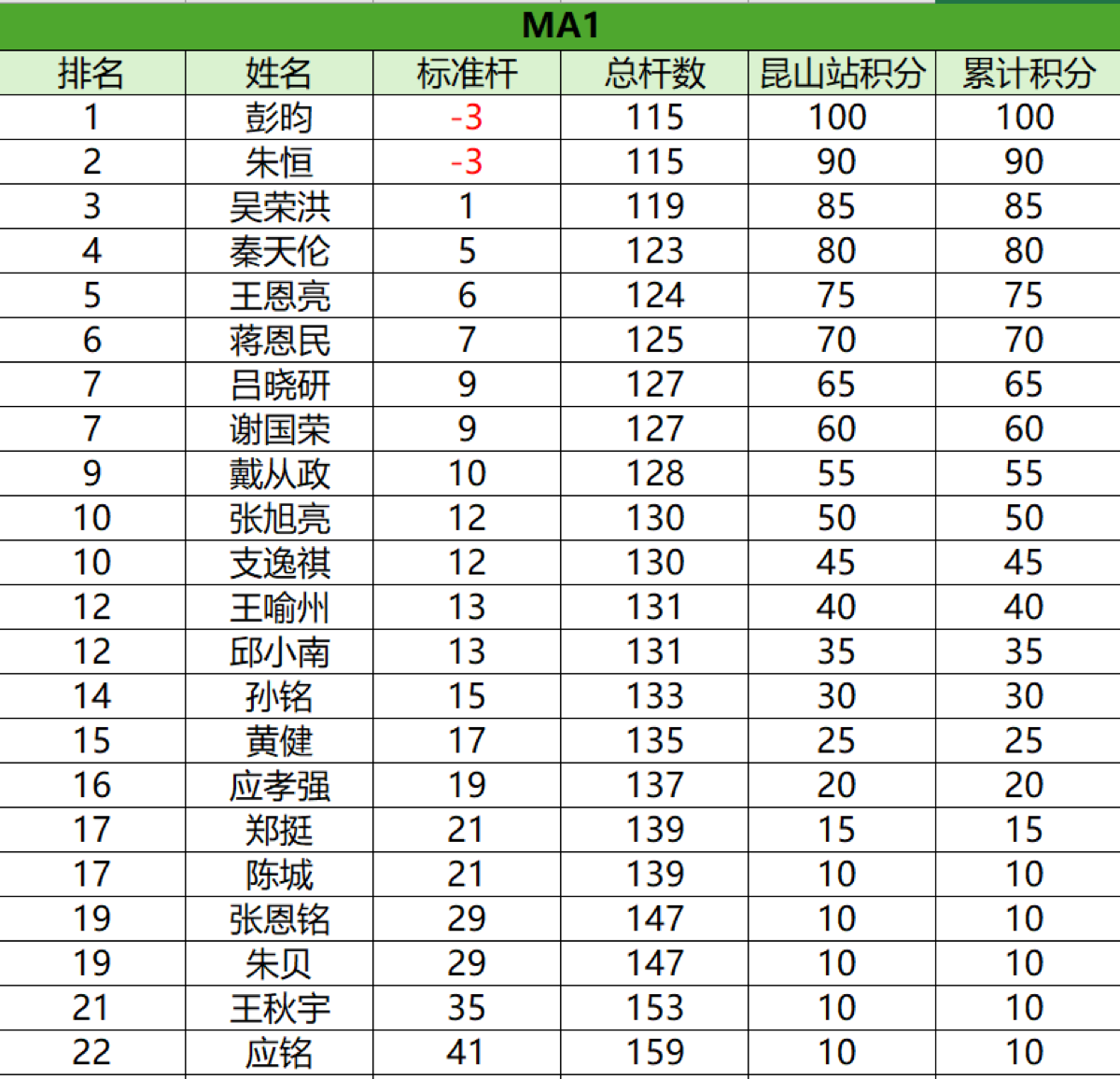 FPO/MP40组积分排名表