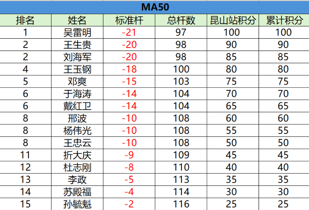 FA1/MA2组积分排名表