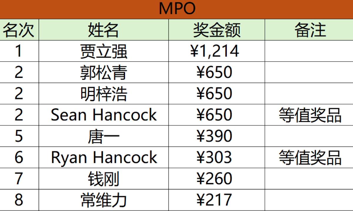 FA2/MA50组积分排名表