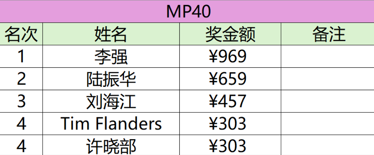 FA50组积分排名表